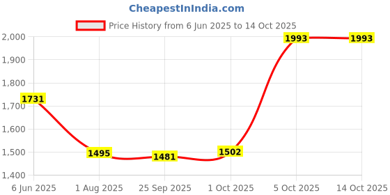 amazon.in scholl womens Luna Mule Slipper scholl Price History Graph from 6 Jun 2025 to 13 Oct 2025
