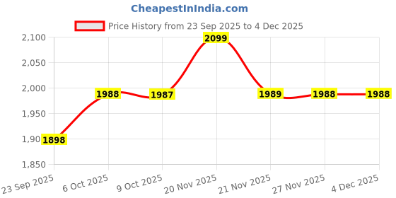 amazon.in cult Women's Luna Sneakers cult Price History Graph from 23 Sep 2025 to 2 Dec 2025
