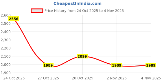 amazon.in cult Women's Luna Sneakers cult Price History Graph from 24 Oct 2025 to 3 Nov 2025