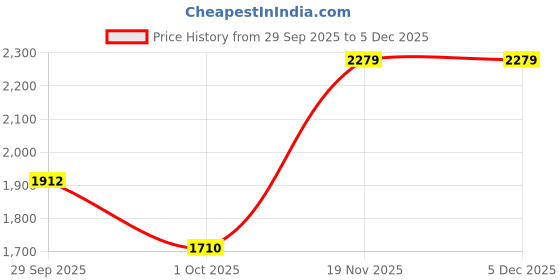 amazon.in reebok Womens Lunar Walk W Black Proudpink Whit Walking Shoe reebok Price History Graph from 29 Sep 2025 to 3 Dec 2025