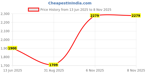 amazon.in reebok Womens Lunar Walk W Walking Shoe reebok Price History Graph from 13 Jun 2025 to 7 Nov 2025