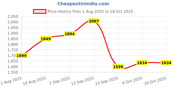amazon.in reebok Womens Lux Runner Lp Running Shoe reebok Price History Graph from 1 Aug 2025 to 18 Oct 2025