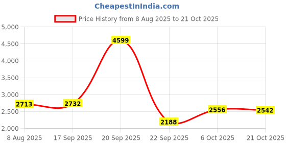 amazon.in reebok Womens Lux Walk Slip on Walking Shoe reebok Price History Graph from 8 Aug 2025 to 19 Oct 2025