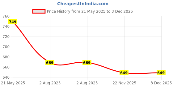 amazon.in shoecube Women's Luxe Step Sneakers | Casual Shoes Lightweight Design All-Day Comfort Stylish & Versatile Breathable Upper for Girls/Ladies shoecube Price History Graph from 21 May 2025 to 2 Dec 2025