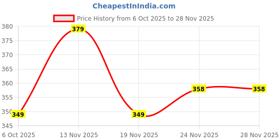 amazon.in swadesi stuff Women’s Luxury Analog Watch – Round Dial in Square Case – Stone Studded Bracelet Strap Quartz Wrist Watch for Girls, Ladies & Miss swadesi stuff Price History Graph from 6 Oct 2025 to 26 Nov 2025