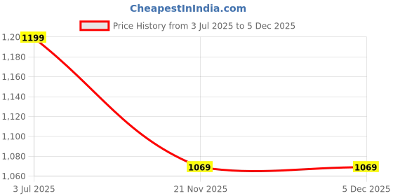 amazon.in clog london Women's Luxury Heels for Premium Fashion clog london Price History Graph from 3 Jul 2025 to 5 Dec 2025