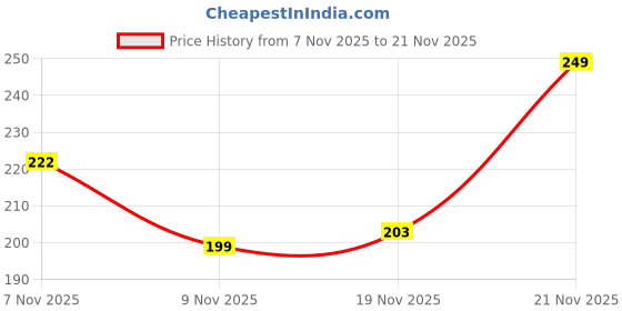 amazon.in aqualite Women's Lv-405 Slipper aqualite Price History Graph from 7 Nov 2025 to 21 Nov 2025