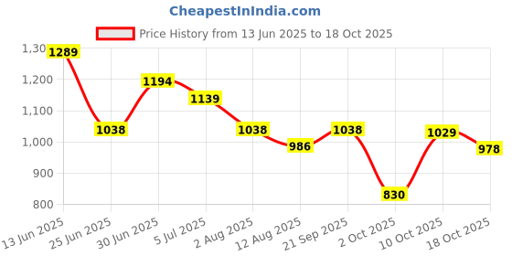 amazon.in baggit Womens Lxe Fiala 3T5 Camera Bag baggit Price History Graph from 13 Jun 2025 to 10 Oct 2025