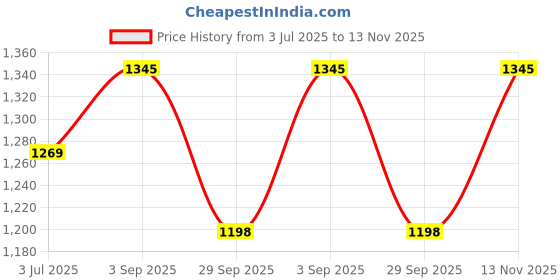 amazon.in baggit Womens Lxe Kinal 3T5 Tote Bag baggit Price History Graph from 3 Jul 2025 to 13 Nov 2025