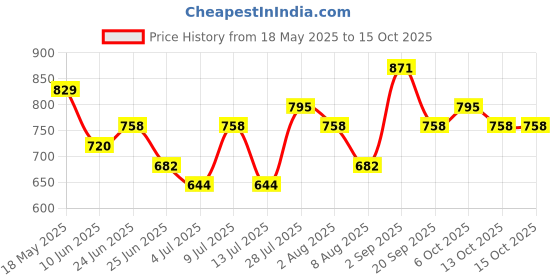 amazon.in baggit Womens Lxe Kolli 3T5 Tote Bag baggit Price History Graph from 18 May 2025 to 14 Oct 2025
