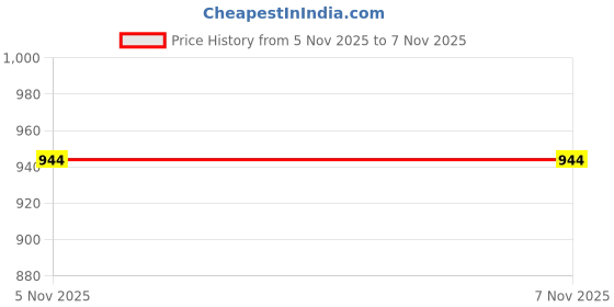 amazon.in spykar Women's Lycra Alexa High-Rise Skinny Fit Jeans (WYNR-01BB-032) spykar Price History Graph from 5 Nov 2025 to 6 Nov 2025