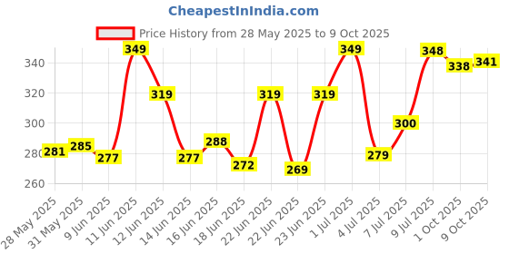 amazon.in yashika Womens Lycra Blend Saree yashika Price History Graph from 28 May 2025 to 9 Oct 2025