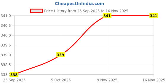 amazon.in yashika Womens Lycra Blend Saree yashika Price History Graph from 25 Sep 2025 to 15 Nov 2025