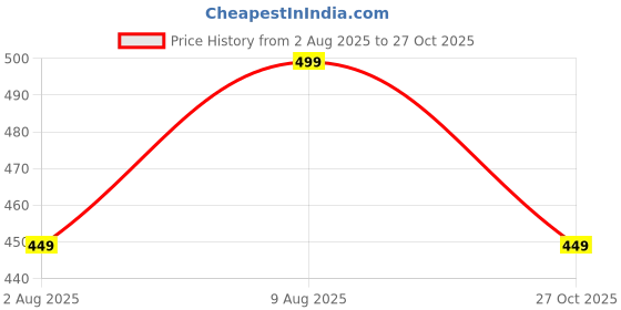 amazon.in pinzy Women's Lycra Cotton Printed Night Suit Set of Top & Shorts pinzy Price History Graph from 2 Aug 2025 to 27 Oct 2025