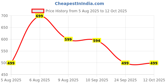 amazon.in studio shringaar Women's Lycra Cotton Stretchable Saree Shapewear Petticoat studio shringaar Price History Graph from 5 Aug 2025 to 12 Oct 2025