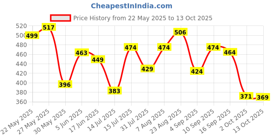 amazon.in bata Womens LYCRA DIP Black Ballerinas bata Price History Graph from 22 May 2025 to 13 Oct 2025