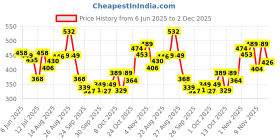 amazon.in bata Womens LYCRA DIP Black Ballerinas bata Price History Graph from 6 Jun 2025 to 2 Dec 2025