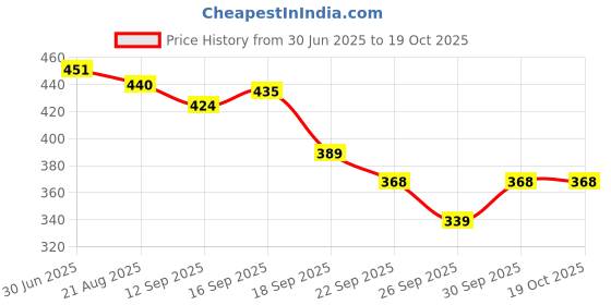 amazon.in bata womens LYCRA DIP BLACK Flats - 7 UK (5516389) bata Price History Graph from 30 Jun 2025 to 18 Oct 2025