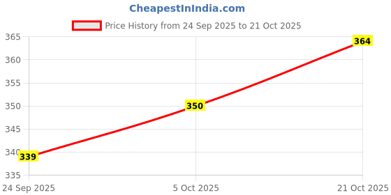 amazon.in bata womens LYCRA DIP BLACK Flats - 8 UK (5516389) bata Price History Graph from 24 Sep 2025 to 21 Oct 2025