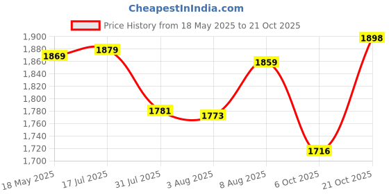 amazon.in trendmalls Women's Lycra Embroidery Saree with Unstitched Blouse trendmalls Price History Graph from 18 May 2025 to 21 Oct 2025