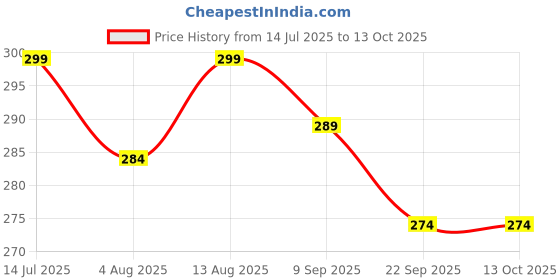 amazon.in siril Women'S Lycra Full Elastic Saree Shapewear Petticoat siril Price History Graph from 14 Jul 2025 to 13 Oct 2025