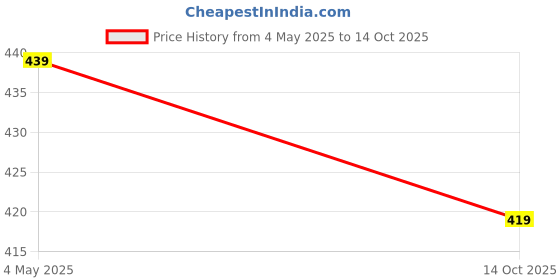 amazon.in selvia Women's Lycra Knitted Regular Fit Jumpsuit selvia Price History Graph from 4 May 2025 to 14 Oct 2025