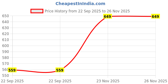 amazon.in glory sarees Women’s Lycra Ready To Wear Saree With Stitched Blouse glory sarees Price History Graph from 22 Sep 2025 to 26 Nov 2025