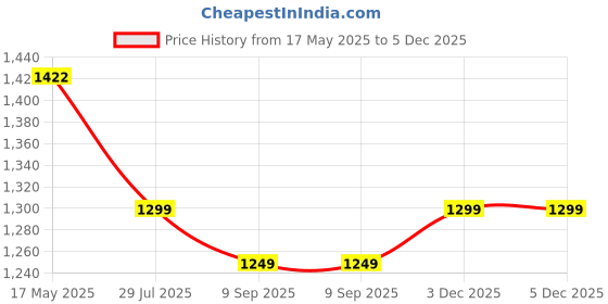 amazon.in purvaja Women's Lycra Semi-Stitched Lehenga choli (Emmy) |Material: Polyester purvaja Price History Graph from 17 May 2025 to 5 Dec 2025