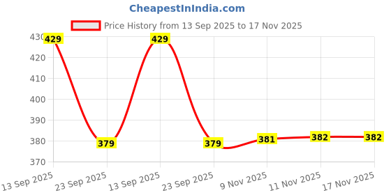 amazon.in kashikay creation Women's Lycra Shapewear Combo of 2 with Stretchable Fabric and Fishcut Flare | Saree Petticoat Body Shaper for Dresses | Comfortable Ethnic Innerwear for Women kashikay creation Price History Graph from 13 Sep 2025 to 16 Nov 2025