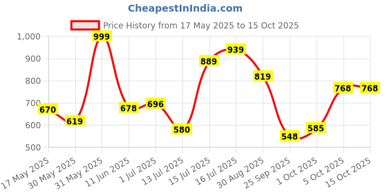 amazon.in bata Women's LYCRA SLIP ON Slippers bata Price History Graph from 17 May 2025 to 14 Oct 2025