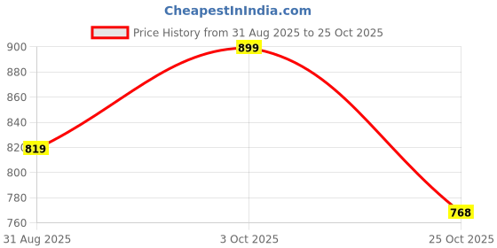 amazon.in bata Women's LYCRA SLIP ON Slippers bata Price History Graph from 31 Aug 2025 to 25 Oct 2025
