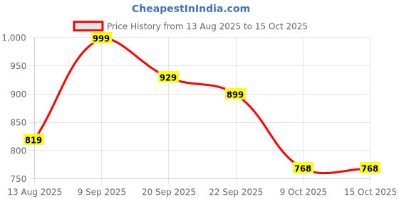 amazon.in bata Women's LYCRA SLIP ON Slippers bata Price History Graph from 13 Aug 2025 to 15 Oct 2025
