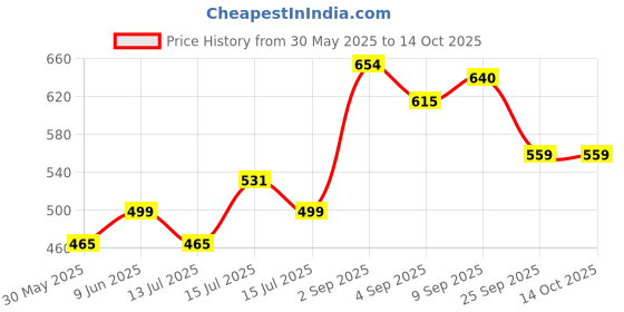 amazon.in siril Women's Lycra Solid Co-Ord Set siril Price History Graph from 30 May 2025 to 14 Oct 2025