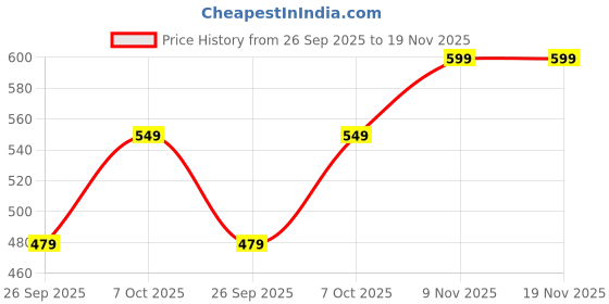 amazon.in greciilooks Women's Lycra Solid Co-Ord Set greciilooks Price History Graph from 26 Sep 2025 to 18 Nov 2025