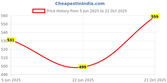 amazon.in siril Women's Lycra Solid Co-Ord Set siril Price History Graph from 5 Jun 2025 to 21 Oct 2025