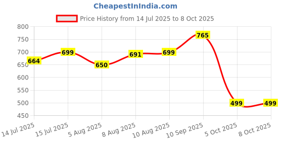 amazon.in siril Women's Lycra Solid Co-Ord Set siril Price History Graph from 14 Jul 2025 to 8 Oct 2025