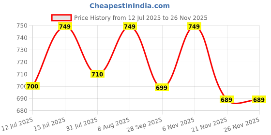 amazon.in siril Womens Lycra Solid Co-Ord Set | Textured Top And Pant Set | Two Piece Casual Wear Office Wear Co-Ord Set siril Price History Graph from 12 Jul 2025 to 21 Nov 2025