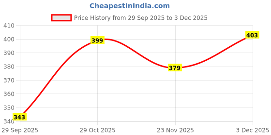 amazon.in siril Women's Lycra Solid Regular Fit Crop Top siril Price History Graph from 29 Sep 2025 to 3 Dec 2025