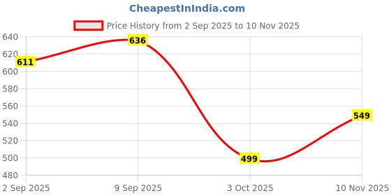 amazon.in siril Women's Lycra Solid Regular Fit Formal Trouser Pant for Office, College & Events Formal Casual Daily Use siril Price History Graph from 2 Sep 2025 to 10 Nov 2025