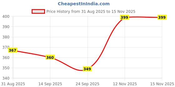 amazon.in selvia Women's Lycra Solid Sleeveless Regular fit Casual Top selvia Price History Graph from 31 Aug 2025 to 15 Nov 2025