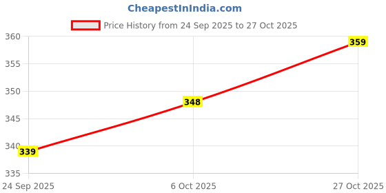 amazon.in selvia Women's Lycra Sweetheart Neck Fit & Flare Knee-Length Dress selvia Price History Graph from 24 Sep 2025 to 27 Oct 2025
