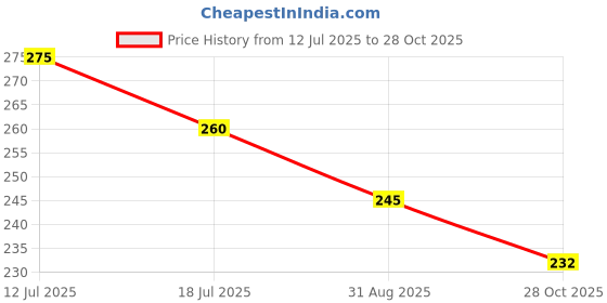 amazon.in bismaadh Women's Lycra Under Scarf Chemo Hat bismaadh Price History Graph from 12 Jul 2025 to 28 Oct 2025