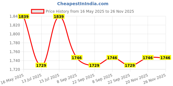 amazon.in house of jangid Women's Lyocell Casual Solid Full Sleeve Collared Top and Pant Set with Blazer | Western Set for Women house of jangid Price History Graph from 16 May 2025 to 25 Nov 2025
