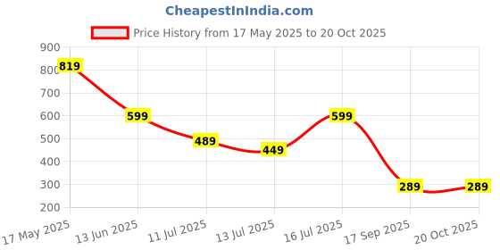 amazon.in sixth street Womens Mabel Ballet Flat sixth street Price History Graph from 17 May 2025 to 20 Oct 2025