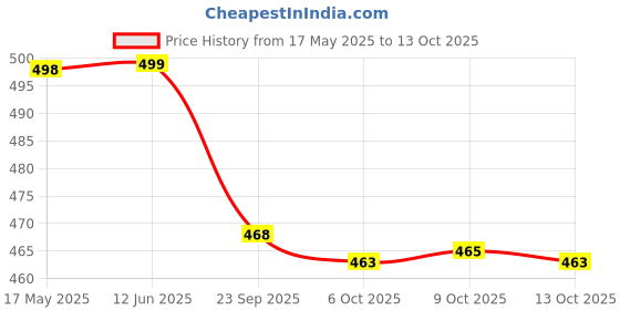 amazon.in liberty Womens Mac Ballet Flat liberty Price History Graph from 17 May 2025 to 13 Oct 2025