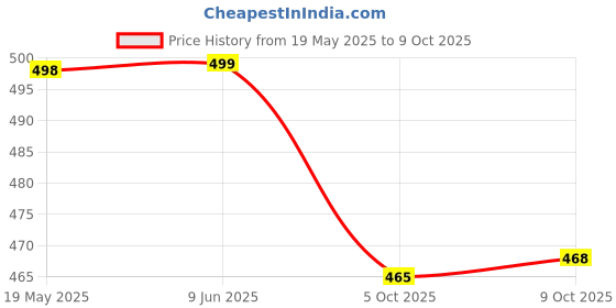 amazon.in liberty Womens Mac Ballet Flat liberty Price History Graph from 19 May 2025 to 9 Oct 2025