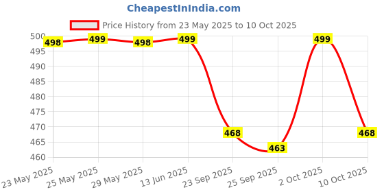 amazon.in liberty Womens Mac Ballet Flat liberty Price History Graph from 23 May 2025 to 10 Oct 2025