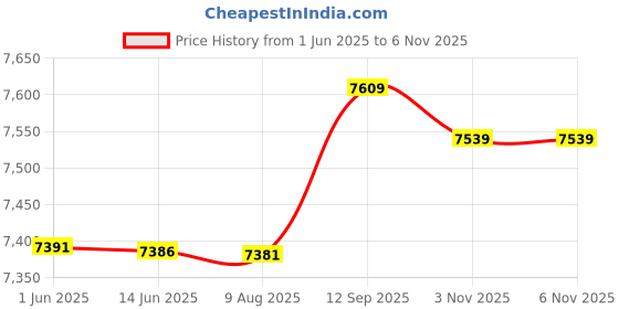 amazon.in ubersweet Womens Machu Bikini Bottom ubersweet Price History Graph from 1 Jun 2025 to 6 Nov 2025