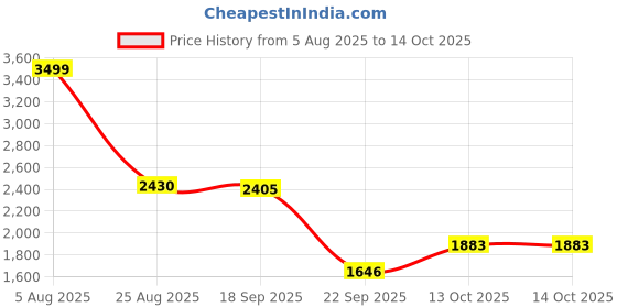 amazon.in hush puppies Womens Maci Weave Loafer hush puppies Price History Graph from 5 Aug 2025 to 13 Oct 2025