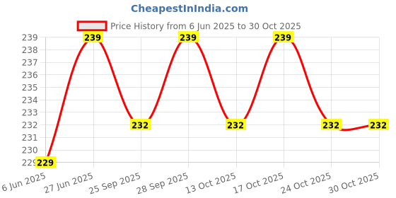 amazon.in r.r.lala Womens Macrame Purses Woven Bag Bohemian Tassel Straw Beach Bag Crossbody Bohemian Tassel Crossbody Bag - Size: Width 25 Cm X Length 20 Cm Beige Color r.r.lala Price History Graph from 6 Jun 2025 to 30 Oct 2025